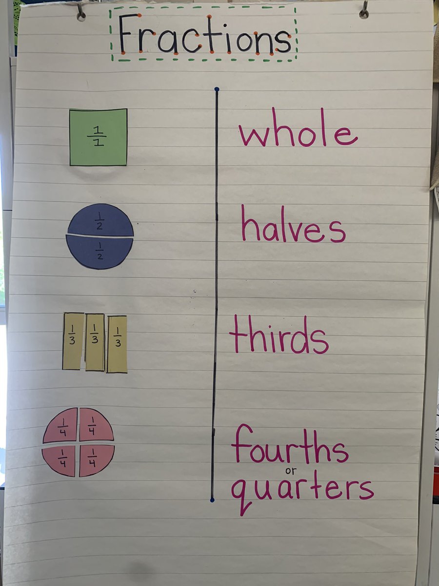Working together to learn how to accurately read and pronounce fraction-focused language. Bonus: Ask your child to identify the numerator and denominator and what they represent.