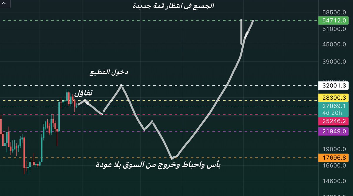 cryptomagic2040's tweet image. شارت بعنوان كيف يفكر الشيطان 👇