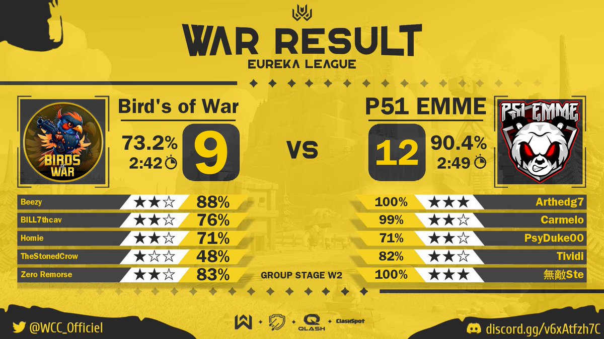EMME_Coc's tweet photo. 🏆 @WCC_Officiel #EurekaLeague
✅ Win (2-0 📈)
🤝 Gg #BirdsOfWar 

☆☆☆ @R3ktSoldier 
☆☆☆ @Tiviidi https://t.co/bgQe3KJmgh
