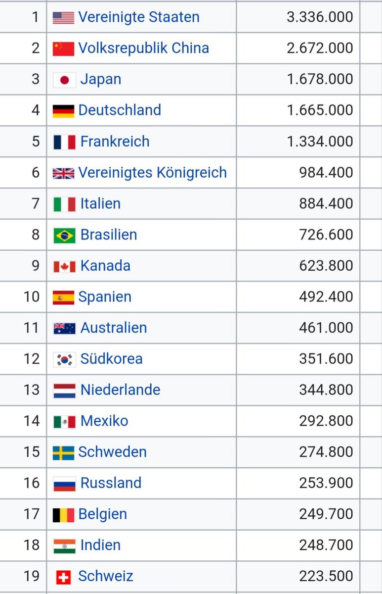 Länder Der Dritten Welt Liste Thomas Hesmert on Twitter: "Um die Dimensionen des Lochs im russischen