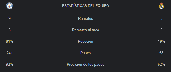 FiebreCule's tweet photo. El baile que le están pegando al Madrid no tiene nombre. https://t.co/IfpgzFNhbQ