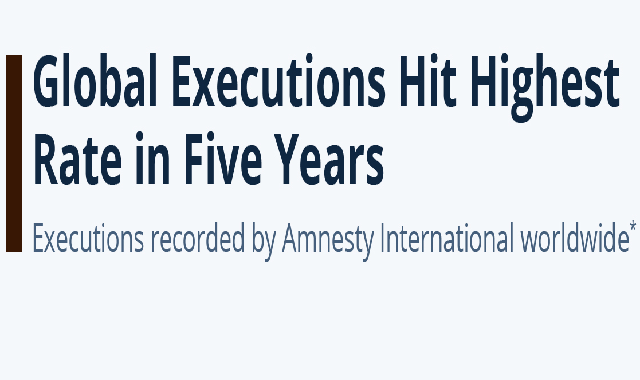 Global Executions Reach Highest Level in Five Years #Infographic 

According to a landmark report by Amnesty International, the
number of people executed under the death penalty increased by 53 percent in
2022, with the global death toll reaching to 883 people, up from 579 t…