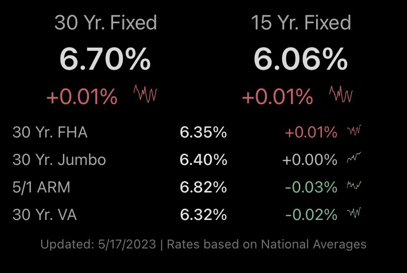 ⭐️ MORTGAGE RATES ⭐️

MND’s national rate average for a 30yr fixed ⬆️ 1 basis point today.

#mortgagerates #nashville #franklintn #bellevuetn #murfreesboro #brentwoodtn #donelsontn #lebanontn #mountjuliet