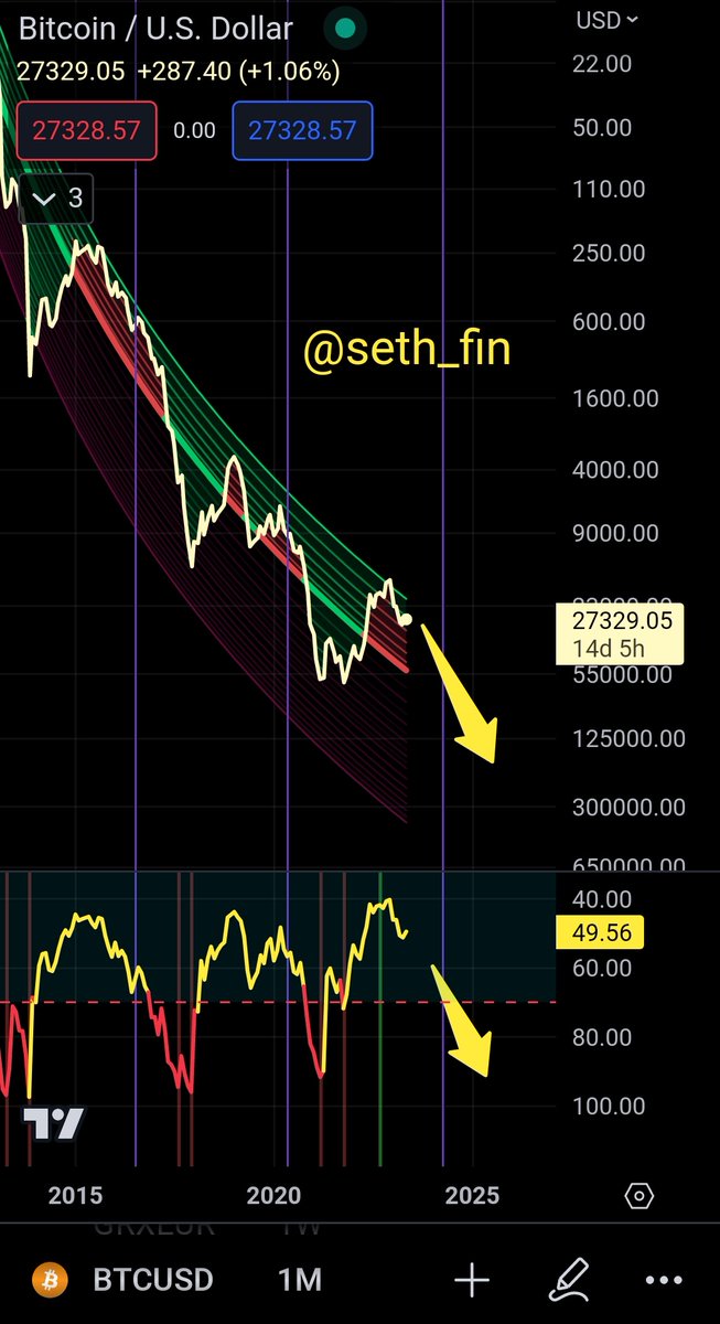 seth_fin's tweet photo. #Bitcoin  🔥🔥🔥

BTC is about to go to ZERO! 
- Because BRICS
- Because Debt default
- Because WAR
- Because AI 

Here we go all the 10K bros 😅

Not Financial Advice 
$BTC https://t.co/nwAOnSjpOF