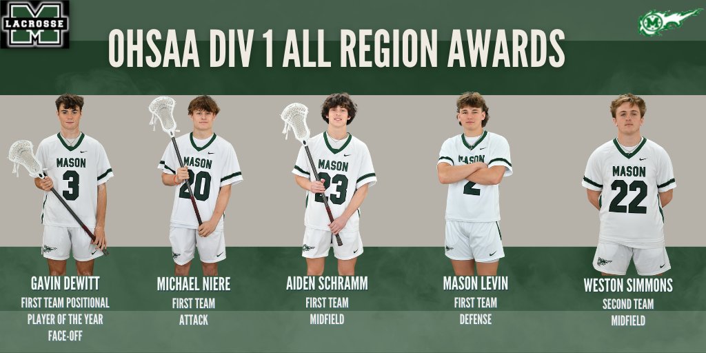Congrats to the Mason Boys 🥍 players for earning Div 1 All Region Team - Region 4
· <a href="/GavinDeWitt6/">Gavin DeWitt</a> - 1st Team FO, Position Player of the Year
· Michael Niere - 1st Team Attack
· <a href="/AidenSchramm/">Aiden</a> - 1st Team Mid
· @MasonLevin88 - 1st Team Def
· <a href="/WestonSimmons10/">Weston Simmons</a> - 2nd Team Mid
