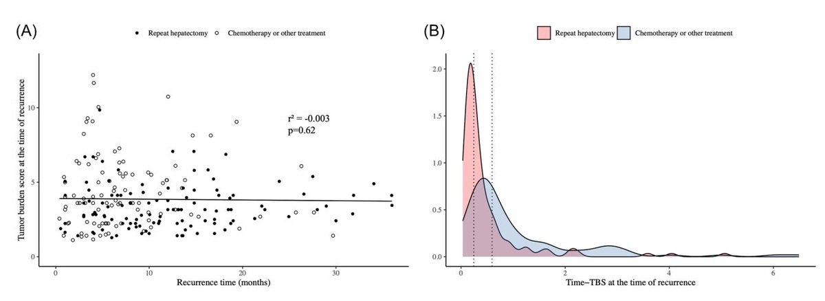 Excited to share our latest research from @OhioStateSurg team led by @timpawlik in @JofSurgOnc📚 We've developed a new metric called time-TBS to predict outcomes for #CRLM patients with intrahepatic recurrence. 
#colorectalcancer #liver #metastases
doi.org/10.1002/jso.27…