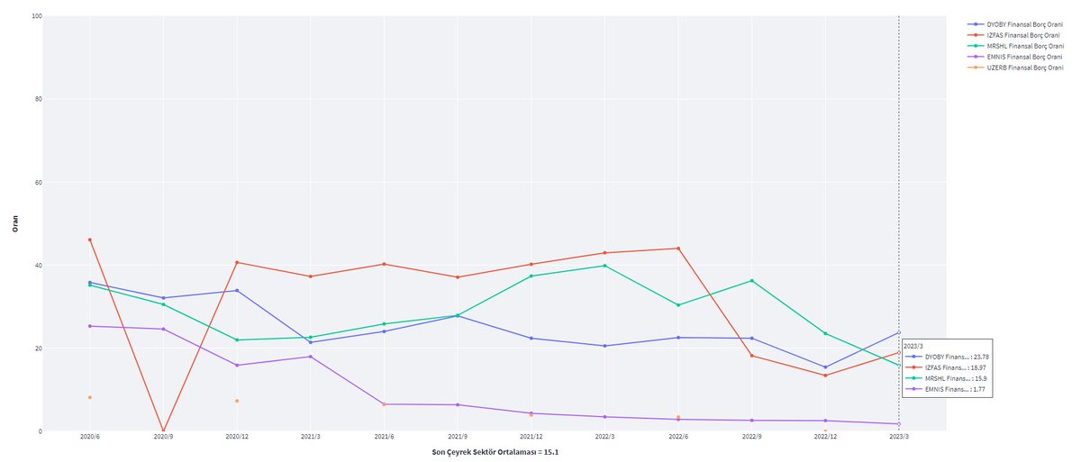 4-Finansal Borç Oranı = (K.V. Finansal Borçlar + U.V. Finansal Borçlar) / Toplam Varlıklar
Sektör ortalaması :15.1
En yüksek 3 finansal borç oranı #DYOBY, #IZFAS, #MRSHL
En düşük 3 finansal borç oranı #UZERB, #EMNIS, #MRSHL
Ortalama altı olanlar iyi denebilir.