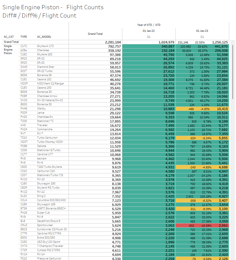 CorvisPartners's tweet image. Our records show 287 single engine piston aircraft types operating in the US and Canada.
First quarter 2023 flight activity is up 22.55% (231,146 operations) over 2022.
Increase in new pilot training?