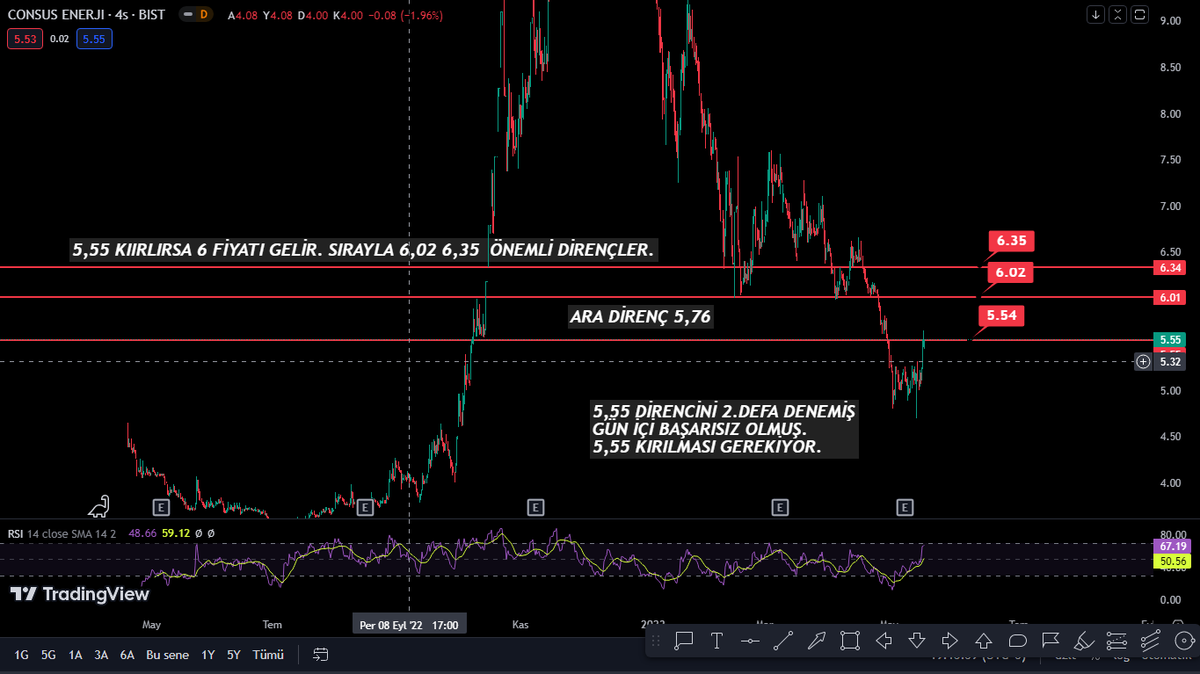 #CONSE 15,55 önemli bir direnç ekranda bilgiler mevcut. Aslında 2 defa denmeiş kıramamış yarın 5,55  kapattığı rakamı kırmasını bekleyebiliriz. Ekranda tüm bilgiler mevcuttur YTD