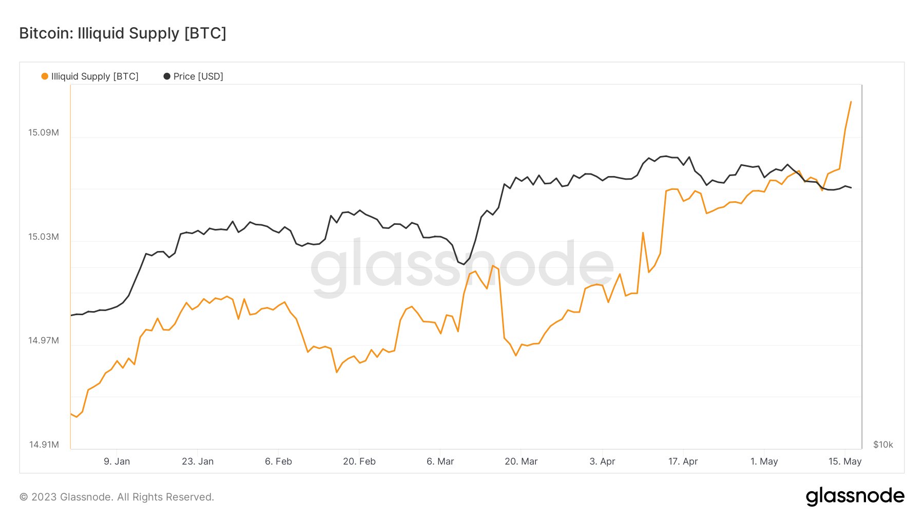  high supply bitcoin illiquid resolve hodlers all-time 