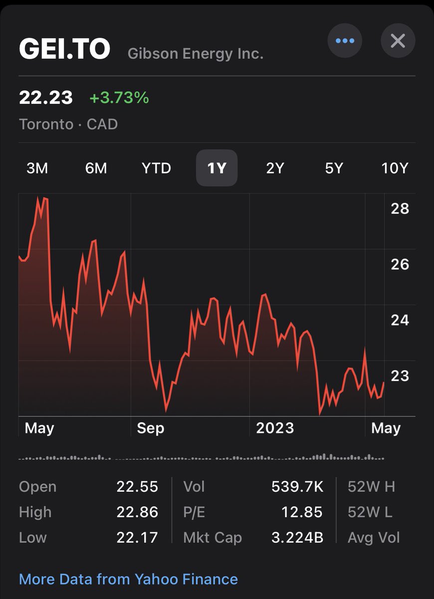 TheRTOguy's tweet image. Analysts upgrade #GibsonEnergy (GEI.TO) after sanction of 2 new tanks &amp;amp; raised 2023 capex guidance. The move represents 870K barrels of new tankage, the largest growth program since 2020. Bullish on their medium-term growth. #StockMarket #Investing