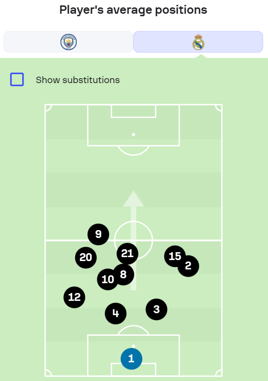Sofascore on Twitter "Players' average positions show the entire
