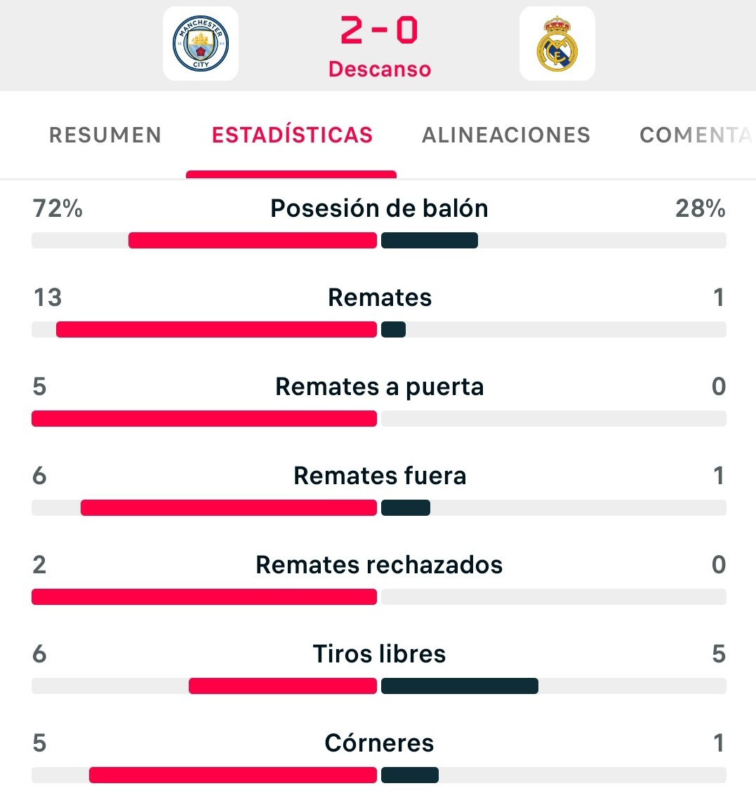 Estadísticas de manchester city contra real madrid