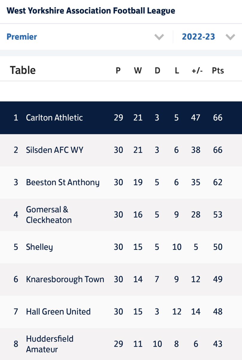 This is out it stands with 1 game left to play.

Our visitors to Town Street on Saturday are <a href="/huddsamateurs/">Huddersfield Amateur Football Club</a> 

KO 230pm

An amazing 43 days

🇦🇷 FORZACARLTON