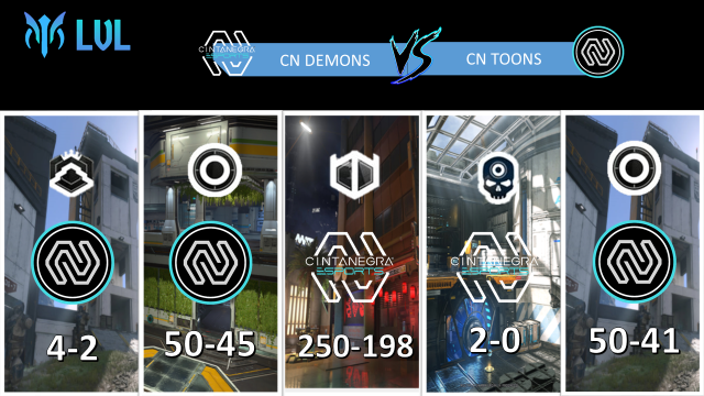 LigaLVL's tweet photo. ⚜️⚜️Resultados de la jornada 5 del grupo B⚜️

#LastHope 3-0 #CNAffliction
#CNDemons 2-3 #CNToons
#Darksilence 0-3 #EventHorizon
#CNSD 3-0 #GLT

#SomosLVL #HaloInfinite #eSports
@EsportsTweeter @CintaNegraGC @GallowsTeam @la_snom https://t.co/OqMEkCV50E