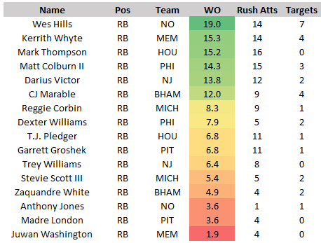 JakeTribbey's tweet image. Week 5 USFL weighted opportunity

Wes Hills...