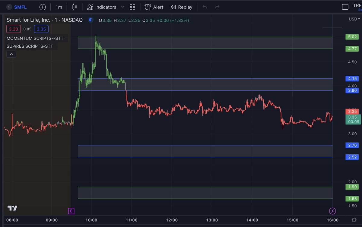 scriptstotrade's tweet photo. $SMFL Our #Pivots_Pro and #SentimentScript work in perfect harmony, providing you with a comprehensive trading strategy. Both are included in our #TradingView bundle subscription at https://t.co/ZZOsDkGzfR https://t.co/KPWytahtRP