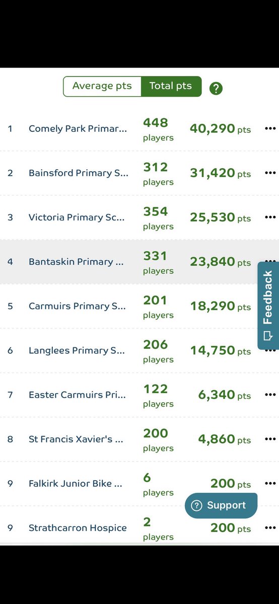 What a superb start to our first day of <a href="/BTSFalkirkNorth/">BTS Falkirk North</a>. We currently sit 5th place. Remember to register your card for a bonus 100 points. And remember to check for double point times on the app. 🚶‍♀️ 🚴‍♂️ 🛴