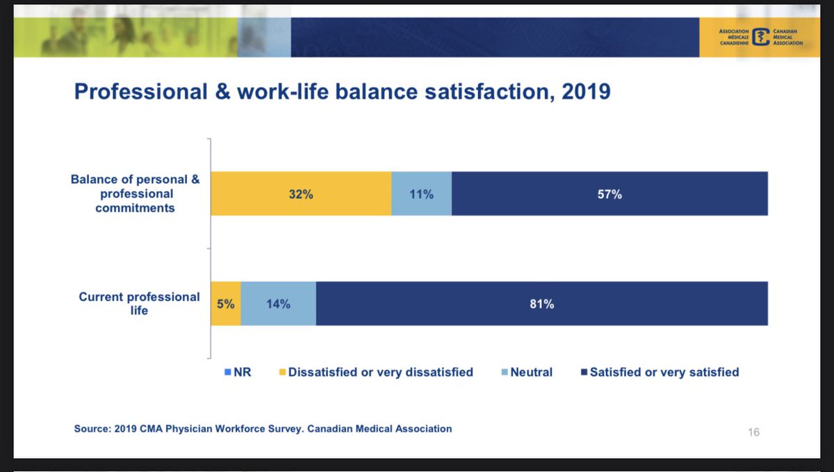 @camilla_wong @GeriInterestGp @CanGeriSoc Excellent thread. Satisfaction even held true in 2019 with the updated @CMA_Docs data, of which this slide tells the recent story (of note, mean balance work/life satisfaction is 49% for all disciplines surveyed and geriatrics sits at a whopping 57%).