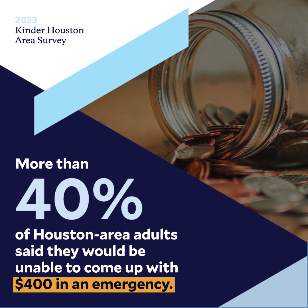 In 2023, more than 40% of adult Houstonians said they could not come up with $400 in an emergency. Notably, almost 70% of Black respondents and over 50% of Hispanic respondents said they would be unable to.

Read the complete #houstonsurvey findings: kinder.rice.edu/houstonsurvey2…