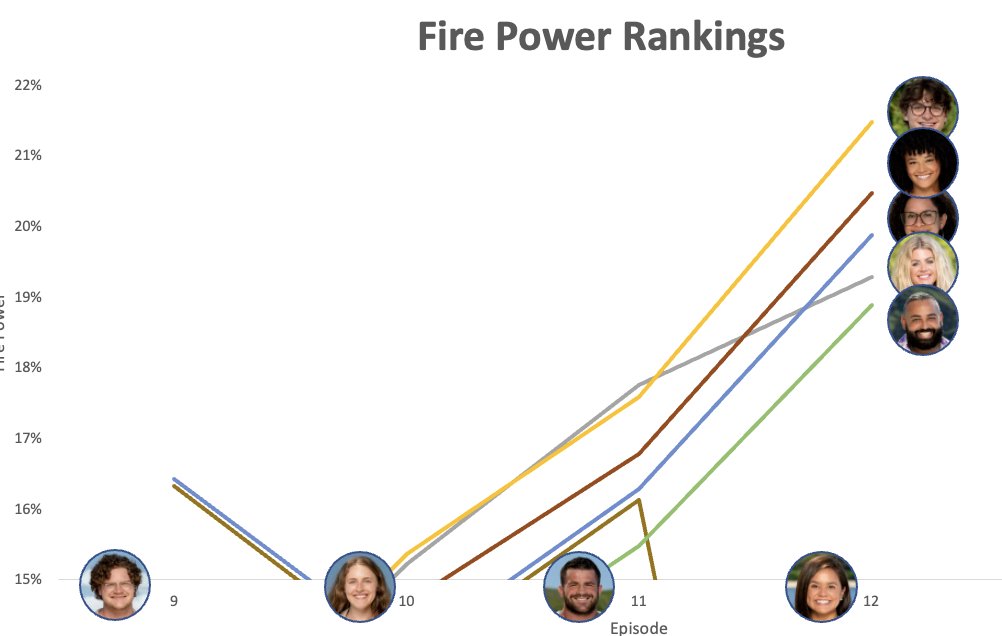 JBSteig's tweet photo. 🔥 Power Episode 12
Yam with the  #survivor #survivor44 performance of the year
1. Carson
2. Lauren ⬆️
3. Heidi ⬇️ (idol used)
4. Carolyn 
5. Yamil https://t.co/AP8jHi8ZHc