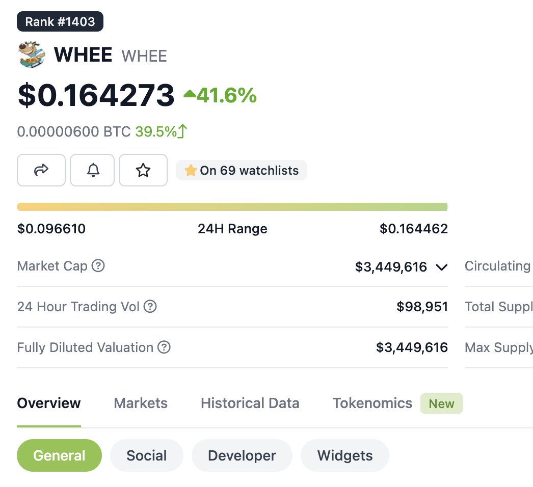 markjeffrey's tweet photo. $WHEE continues it's ascent up the BRC-20 charts unabated.  Laser eyes be damned! :) https://t.co/ohZ0riM97L