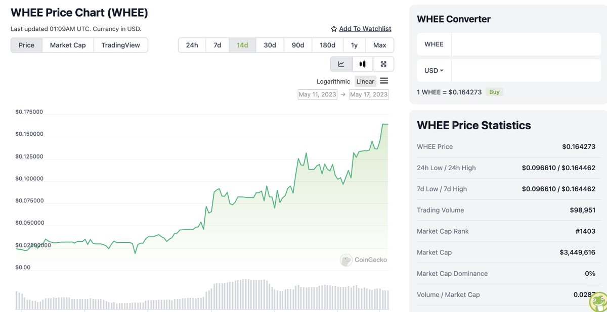 markjeffrey's tweet photo. $WHEE continues it's ascent up the BRC-20 charts unabated.  Laser eyes be damned! :) https://t.co/ohZ0riM97L