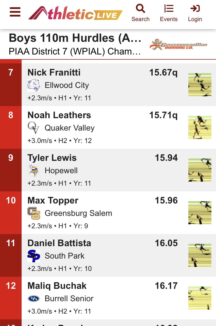 🚨PR ALERT ‼️🚨 15.94 110m hurdle
<a href="/Lewis_tyler2/">Tyler Lewis</a> just missed the final in the high hurdles, but broke sub-16 seconds for the first time 🔥🔥🔥 #AllOutOfBubblegum