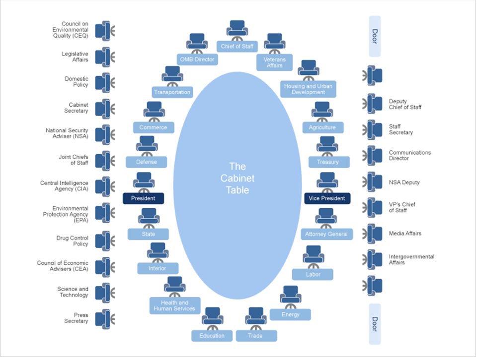 manopsi's tweet image. การจัดที่นั่งประชุม (table seating) แบบนี้มีลักษณะต่างจากรูปแบบที่คนคุ้นเคยที่ผู้นำจะนั่งหัวโต๊ะปลายสุด

การจัดที่นั่งของก้าวไกลคล้ายการนั่งประชุม US cabinet คือผู้นำนั่งตรงกลางโต๊ะ ตำแหน่งรองลงมาจะนั่งฝั่งตรงข้ามแล้วสลับตำแหน่งถัดไปจนถึงปลายโต๊ะ ทำให้ผู้นำรับฟังข้อมูลทั่วถึงกว่า