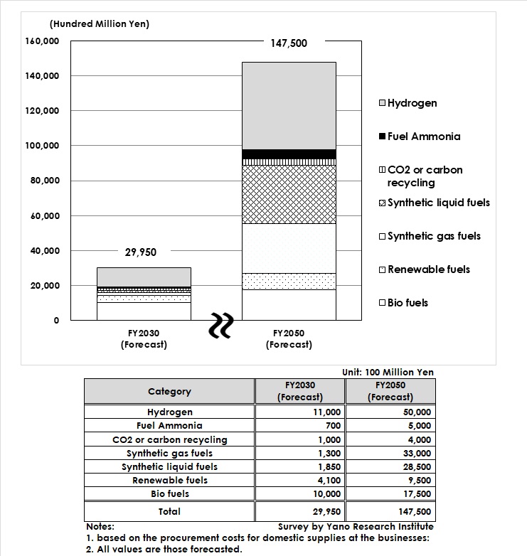 [Press Release] Carbon Neutral Fuels (Decarbonized Fuels) Market in Japan: Key Research Findings 2023

#YanoResearch #marketresearch
#carbonneutrality #environment #sustainability #decarbonization #fuel #energy #renewable #CO2 #hydrogen #recycle #reuse

yanoresearch.com/en/press-relea…