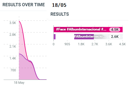 MaileFL19's tweet photo. 🗳️SEC AWARDS

- Album Internacional     

#1. FACE  - 1.282M (+4,5K)🔥
#2.             - 1.093M (+2,6K)

🔄1 VOTE = 1 RT        
I vote #Jimin for #ArtistaAsiatico and #Face for #AlbumInternacional at #SECAwards https://t.co/7233Zl8VRB
