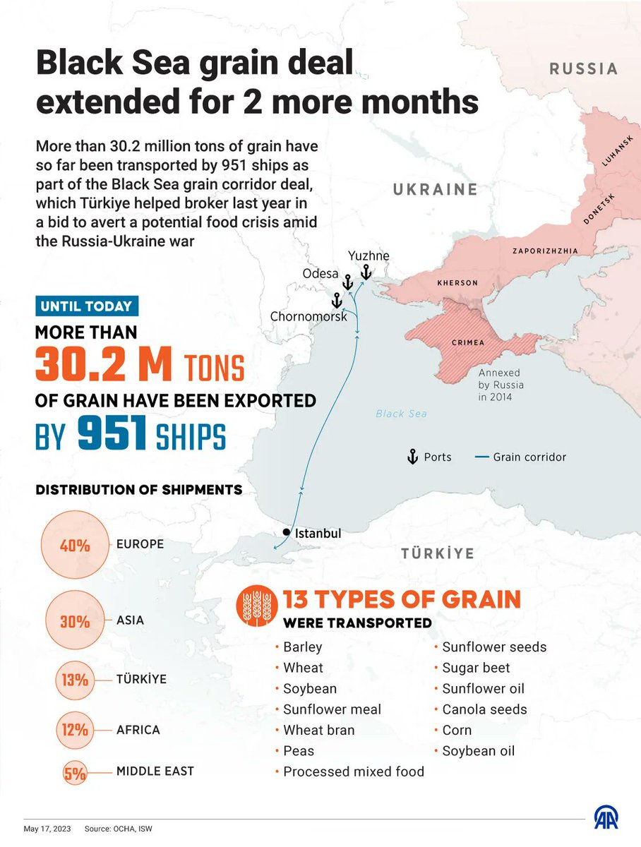 #BlackSeaGrainDeal extended for 2 more months

More than 30.2 million tons of grain have so far  been transported by 951 ships as part of the #BlackSeaGrain corridor deal, which #Türkiye helped broker last year in a bid to avert a potential food crisis amid the #RussiaUkraineWar.