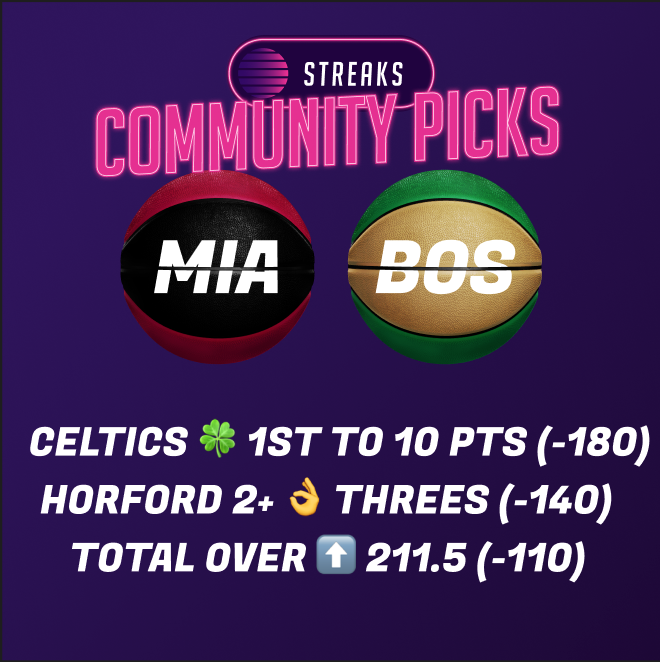 PlayStreaks's tweet photo. All 3 of our picks hit yesterday, making us 17-12 for the NBA Playoffs 🎉 Here are the Streaks Community Picks for Game 1 Celtics 🍀 vs Heat ♨️
Celtics Race 🏁 to 10 PTS (-180)
Al Horford 2+ 👌 Threes (-140)
Total OVER ⬆️ 211.5 (-110)
Tail or fade? BOL! 
#BleedGreen
#HeatCulture https://t.co/Z2dpZteI70