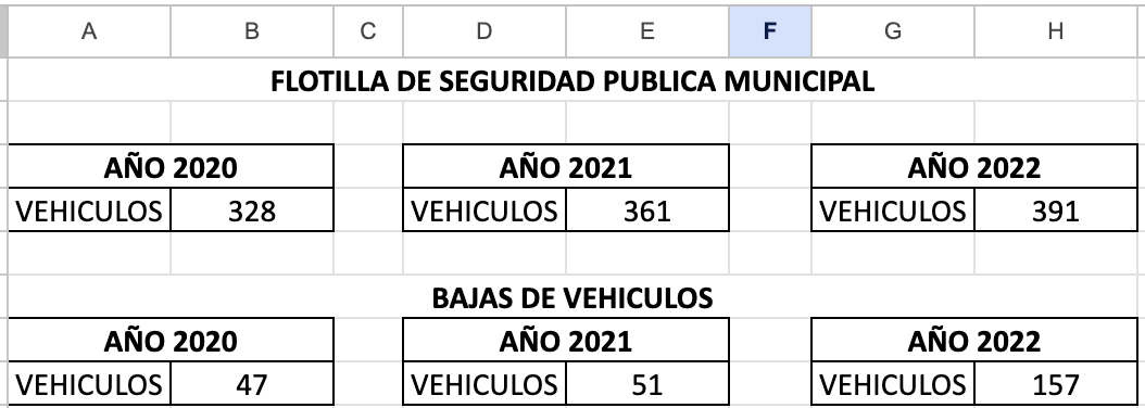 h_yeomans's tweet photo. ¿qué sucederá cuando finalice el leasing de las patrullas en Hermosillo? Por transparencia,  pregunté cuántos vehículos han dado baja en los últimos 3 años.  Solo en 2022, retiraron 157. ¿al concluir el leasing de las  300 patrullas, solo quedarán 91 vehículos en servicio?#esDuda https://t.co/oLpgV7757m