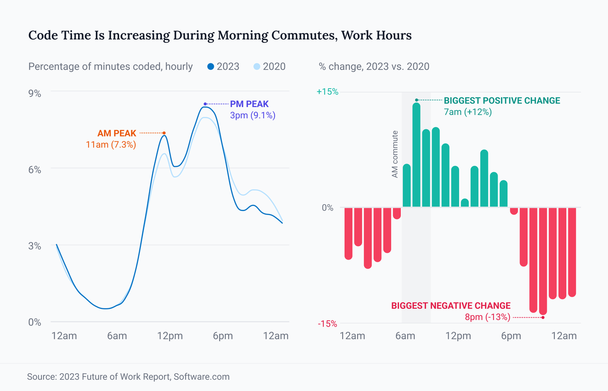 software_hq's tweet image. Another upside of a flexible work schedule is less time spent commuting.
Developers are taking advantage of time saved from morning commutes, coding 9% more between 6am and 9am.
🛣️ bit.ly/2023-future-of…