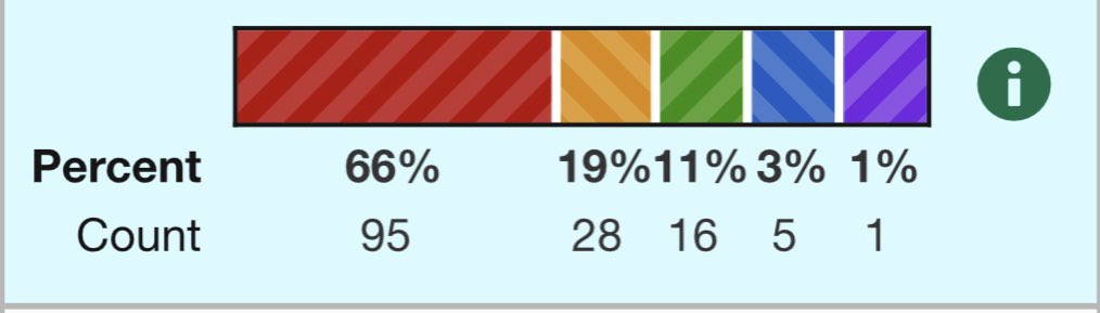 Let’s talk about GAINS, BABY!
I am BEYOND proud of our 4th Grade <a href="/CESCorkyBear/">Corkscrew Elementary</a>-s and the incredible Math teachers that I have had the privilege of working with to accomplish this goal! <a href="/Ms_Hanson3/">Julia Hanson</a> <a href="/MsLoBosco/">Ms. LoBosco</a> #TeamKersey #ProgressOverPerfection