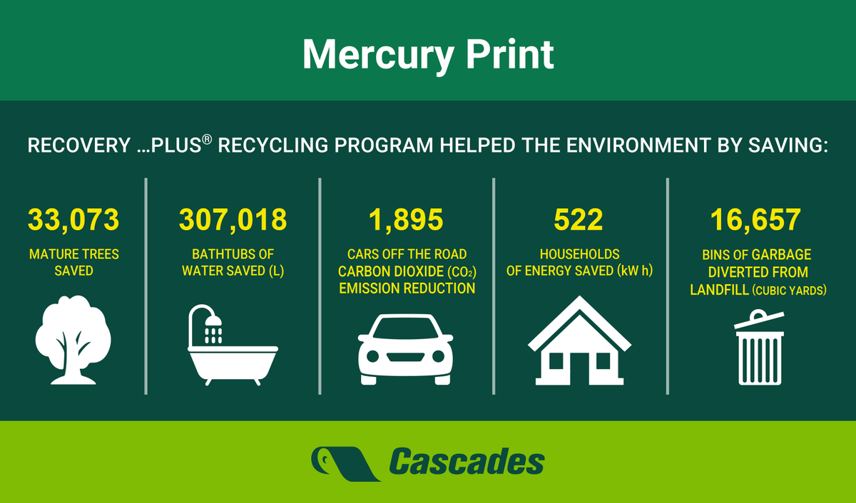 MercuryPrint's tweet photo. A little late for Earth Day, but we were so excited to find out how our sustainability efforts have affected the environment. Thank you, Cascades, for the recognition! https://t.co/Xj1j0XCBcZ