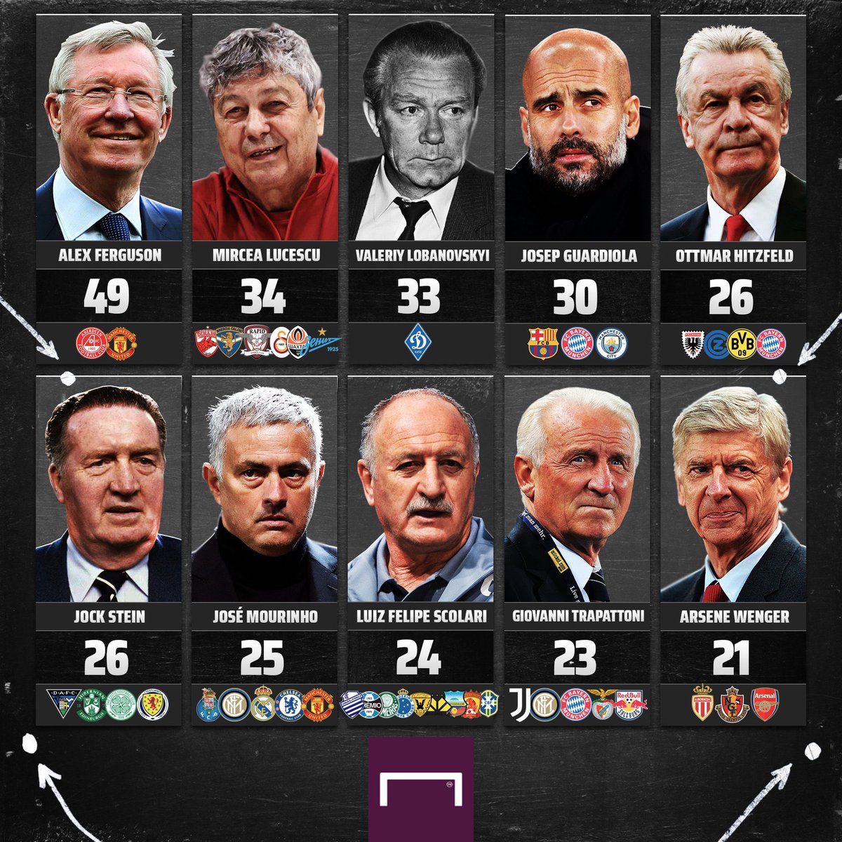 Until Pep has the most trophies won by a manager in football history, Sir Alex Ferguson is the GOAT