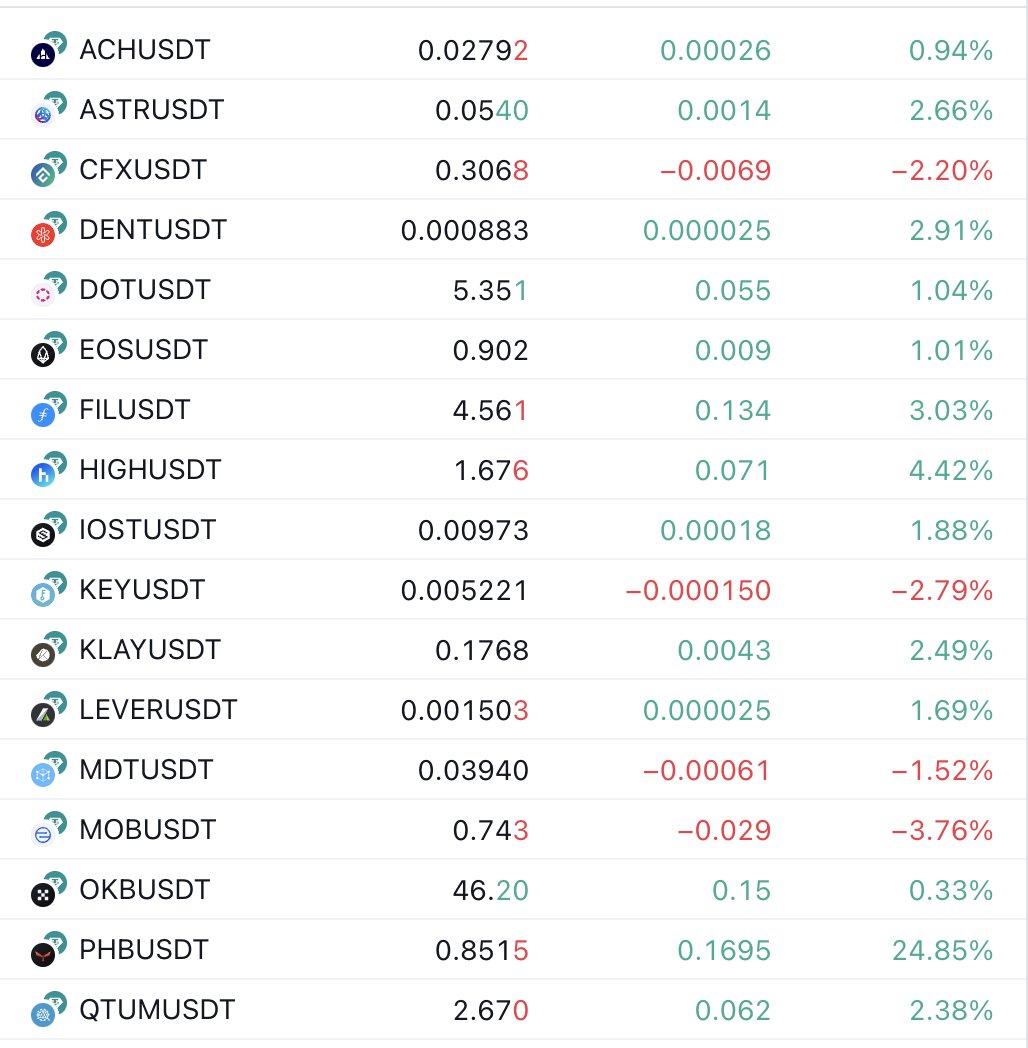On June 1st, Hong Kong crypto exchanges will be allowed to offer their services to regular customers.

If alts catch a bid, I expect Chinese-related coins to perform strongly.

Here is my watch-list:

(1/3)