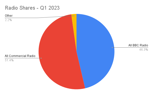 adambowie's tweet image. New #RAJAR figures!
Read on for my blog including:

* Good qtr for comm radio
* Less so for BBC Radio
* Falls at Radio 4 and 5 Live
* Strong talkSPORT numbers
* Boom Radio flying!
* GHR ahead of Ken Bruce
* Heart &amp;amp; Absolute gaining
* Podcasts!
adambowie.com/blog/2023/05/r…