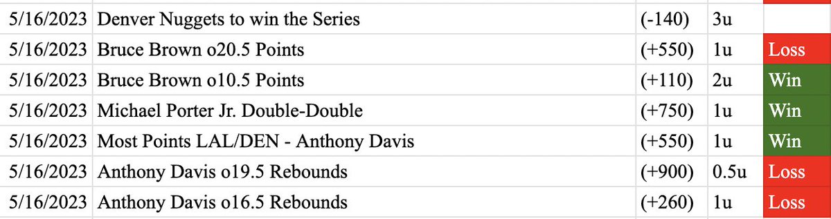 ExpectTedValue's tweet photo. Recap (May 16th)   
Daily Record: 3-3 (+12.7u)  
Updated Record: 441-610 (+37.5u)    

A massive comeback after our hiatus as both MPJ and AD hit on their juiced alternate overs, to get us back to up 37.5 units. https://t.co/Q73e1aoZjS