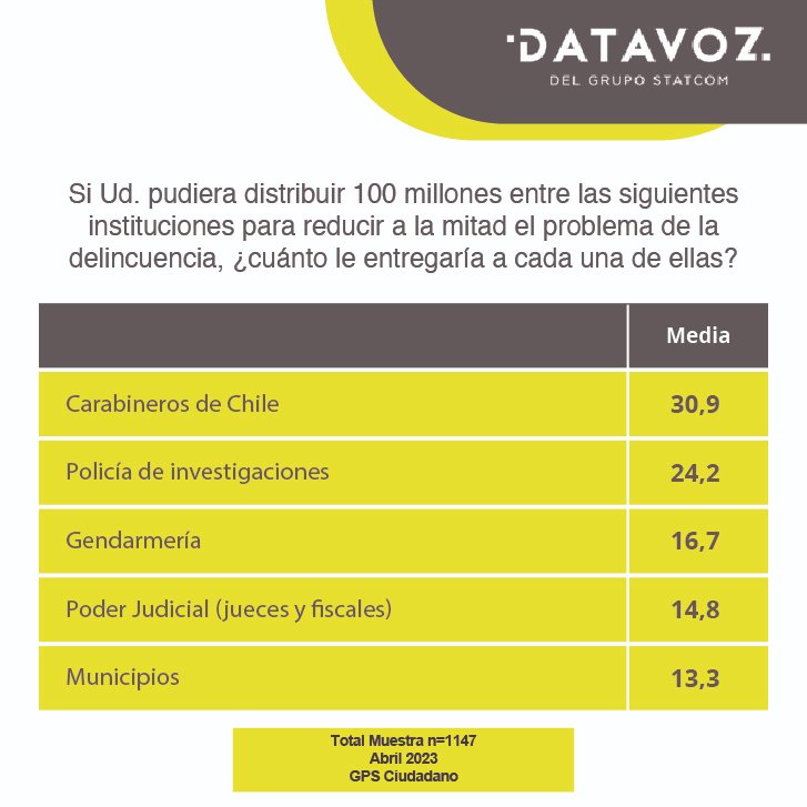 DatavozStatcom's tweet photo. #GPS #Datavoz  Frente a la alta percepción de aumento de la delincuencia, los encuestados le entregarían poco más de la mitad de los recursos a Carabineros y la PDI #Delincuencia  #GPSciudadano La columna completa aquí: https://t.co/IqpnmRmad5 https://t.co/iY30zF8UKp