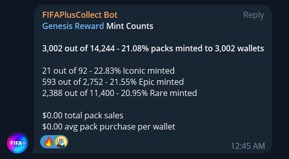 walixxx6's tweet photo. 3000 #GenesisReward minters!

#FIFAPlusCollect 🚀🚀🚀

https://t.co/p7wzOYUlGw https://t.co/W1AoiDRTu8