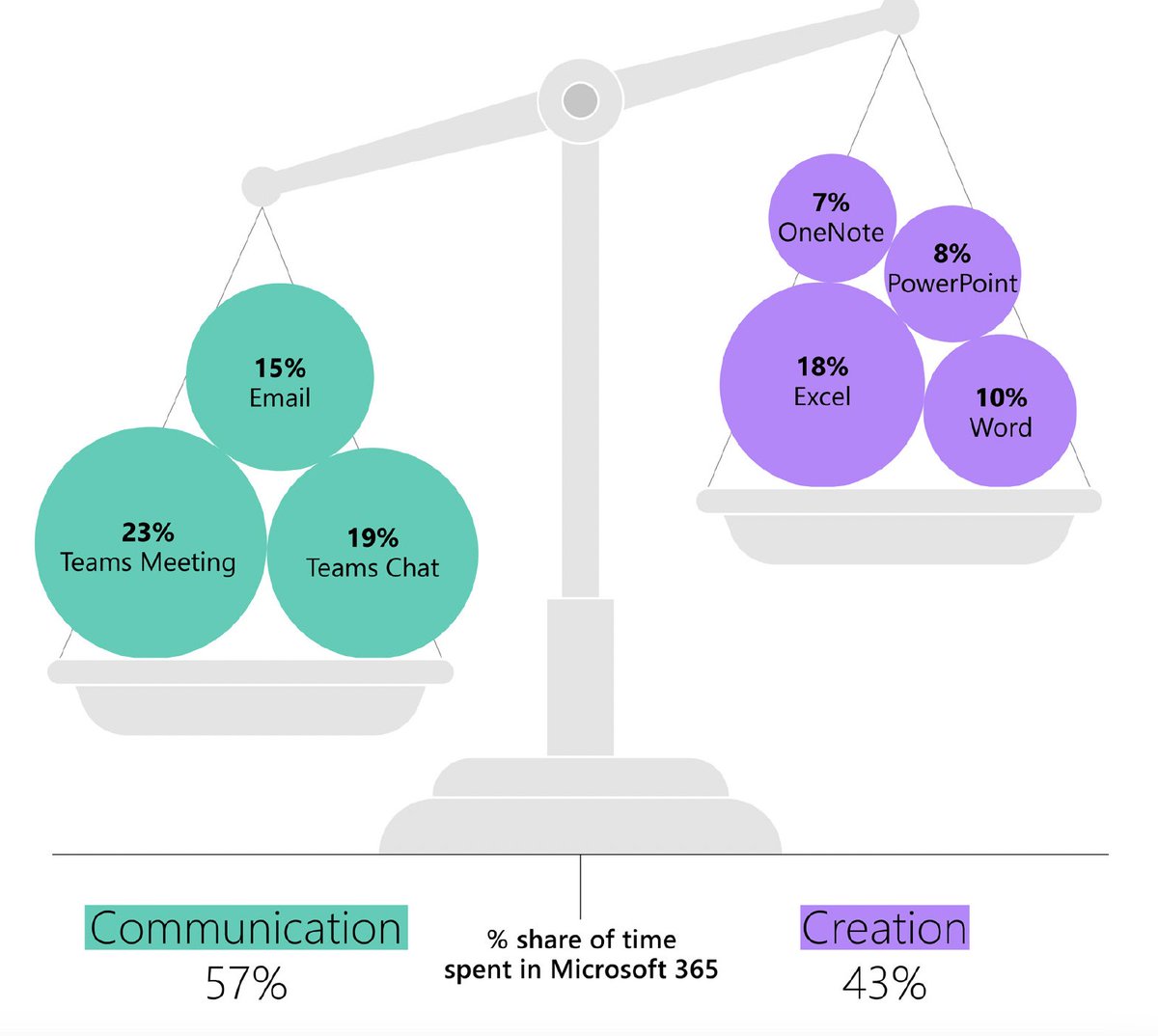 reputiva's tweet photo. According to the 2023 @Microsoft Work Trend Index: Annual Report, across the Microsoft 365 apps, the average employee spends 57% of their time communicating (in meetings, email, and chat) and 43% creating (in documents, spreadsheets, and presentations). https://t.co/sWal3GWH6P https://t.co/uExD9UfGTR