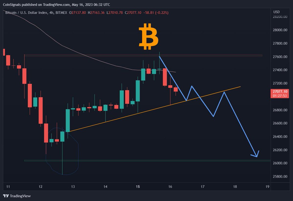 Amy198805's tweet photo. 💰 As expected Bitcoin raised to $27,500 as no surprise. Now to fill the wick, Bitcoin is likely to reach $26,000 level.

For now, Holding shorts with targets of $26,000 and $24,500. https://t.co/QcCp4GfyMJ