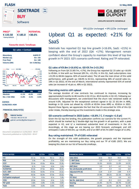 kaylanessman's tweet photo. Gilbert Dupont released a new financial analysis of @Sidetrade. The company's Buy rating and target price of €185 (DCF) are reiterated.
#AmazingSidetrade #DataIsKing #CashIsKing #SidetradeLeader #GoFastInNorthAmerica https://t.co/DlU2QU2EUh