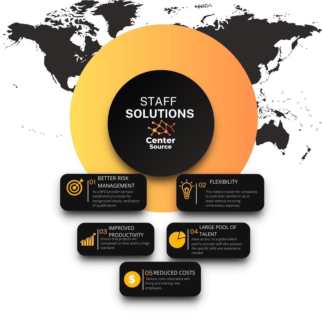 CenterSource2's tweet image. We at Center Source can assist companies by offering staff augmentation services for various industries.

Follow the link below to know more about our services:
lnkd.in/eMug-kZ6