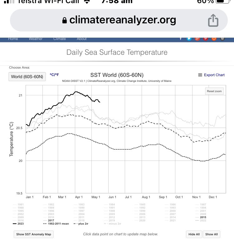 windjunky's tweet image. Both 2015 (strong El Niño) and 2017 (El Nino ALERT then event failed to occur) look to have had global SSTs that stayed warm beyond the climatological peak. But we have never seen anything close to as warm, globally, as we have now…
climatereanalyzer.org/clim/sst_daily/