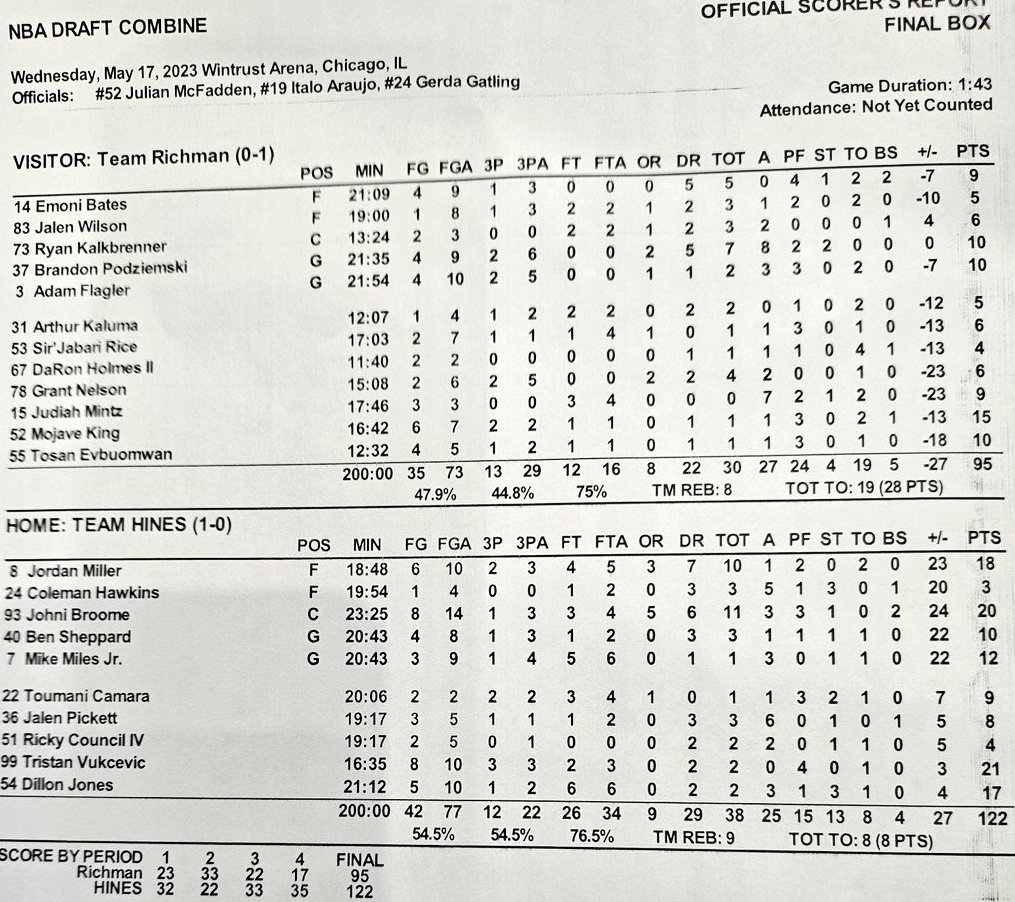 No Ceilings on Twitter "Game 2 Box score from the NBA Draft Combine