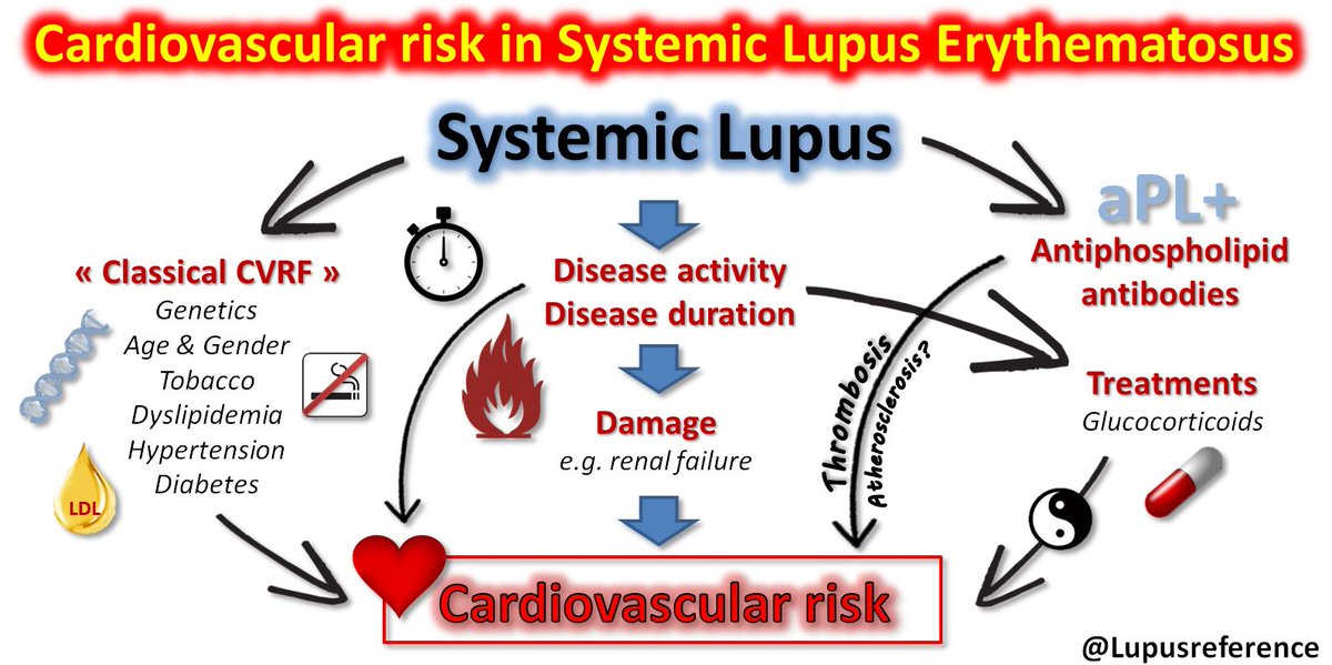 Lupusreference's tweet photo. ✅ #LUPUSAWARENESSMONTH 
The risk of #cardiovascular complications 💔 is markedly increased in #Lupus. Get your #CVRF checked 🏥 and don't forget the importance of a healthy diet 🥗 + #PhysicalActivity 🏋️⛹️🤺🚴🏃❤️ https://t.co/85wgkn8yTi